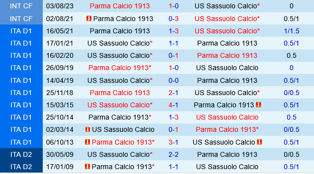 Sassuolo vs Parma