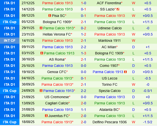 Sassuolo vs Parma