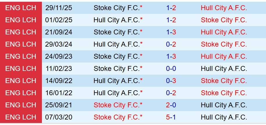 Nhận định Hull vs Stoke 22h00 ngày 11 (Hạng Nhất Anh) 1