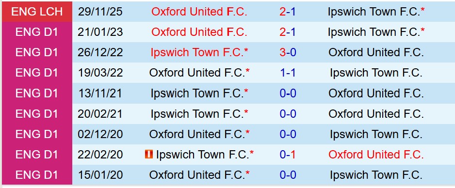 Nhận định Ipswich vs Oxford United 22h00 ngày 11 (Hạng Nhất Anh) 1