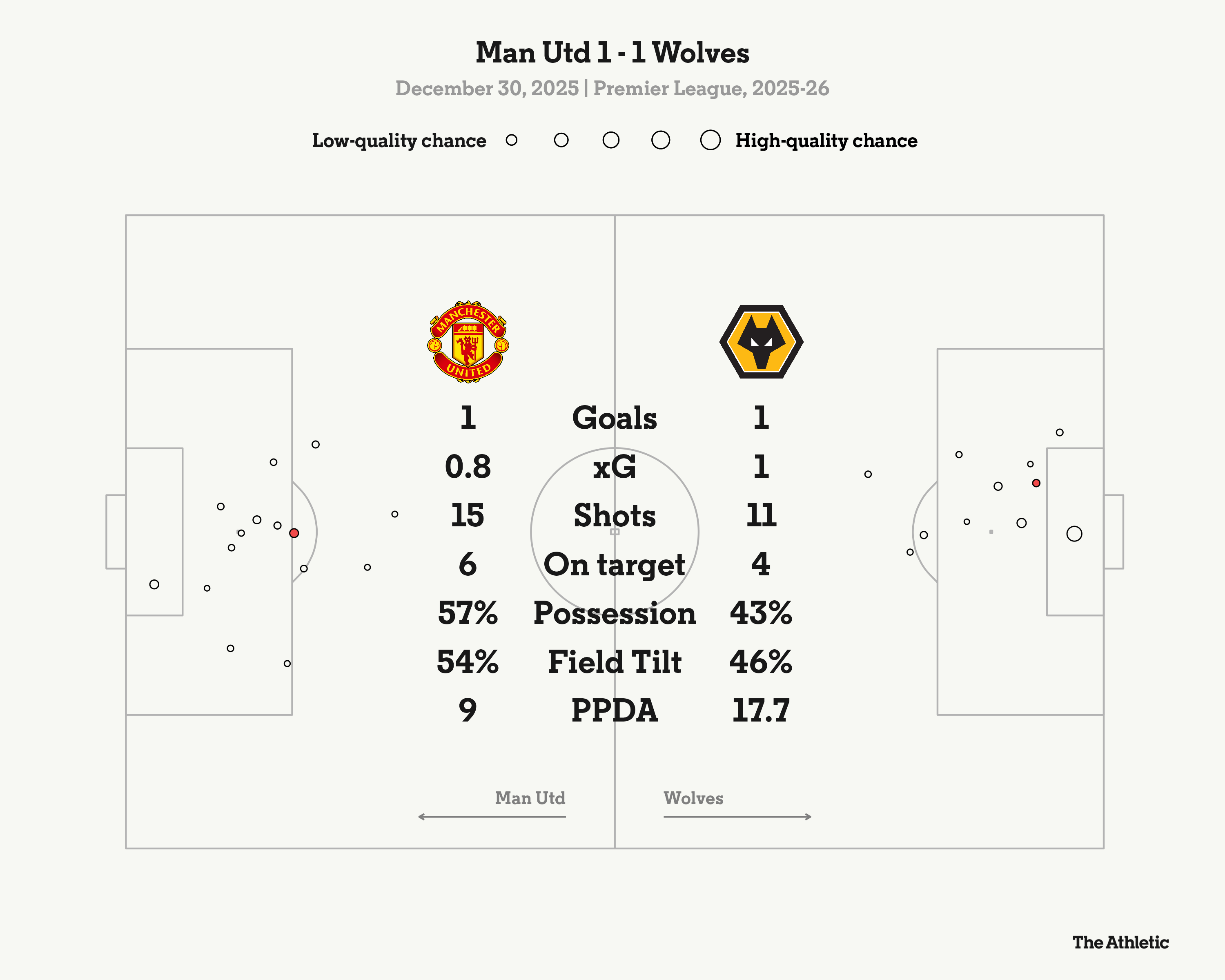 Những tiếng la ó vang lên tại Old Trafford khi Quỷ đỏ lại một lần nữa bỏ lỡ cơ hội vươn lên 1 Những tiếng la ó vang lên tại Old Trafford khi Quỷ đỏ lại một lần nữa bỏ lỡ cơ hội vươn lên 1
