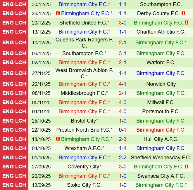 Nhận định Watford vs Birmingham 22h00 ngày 11 (Hạng nhất Anh 202526) 2