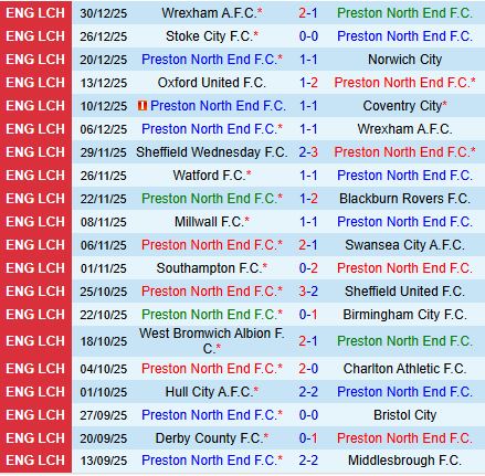 Nhận định Preston vs Sheffield Wednesday 22h00 ngày 11 (Hạng Nhất Anh 202526) 2