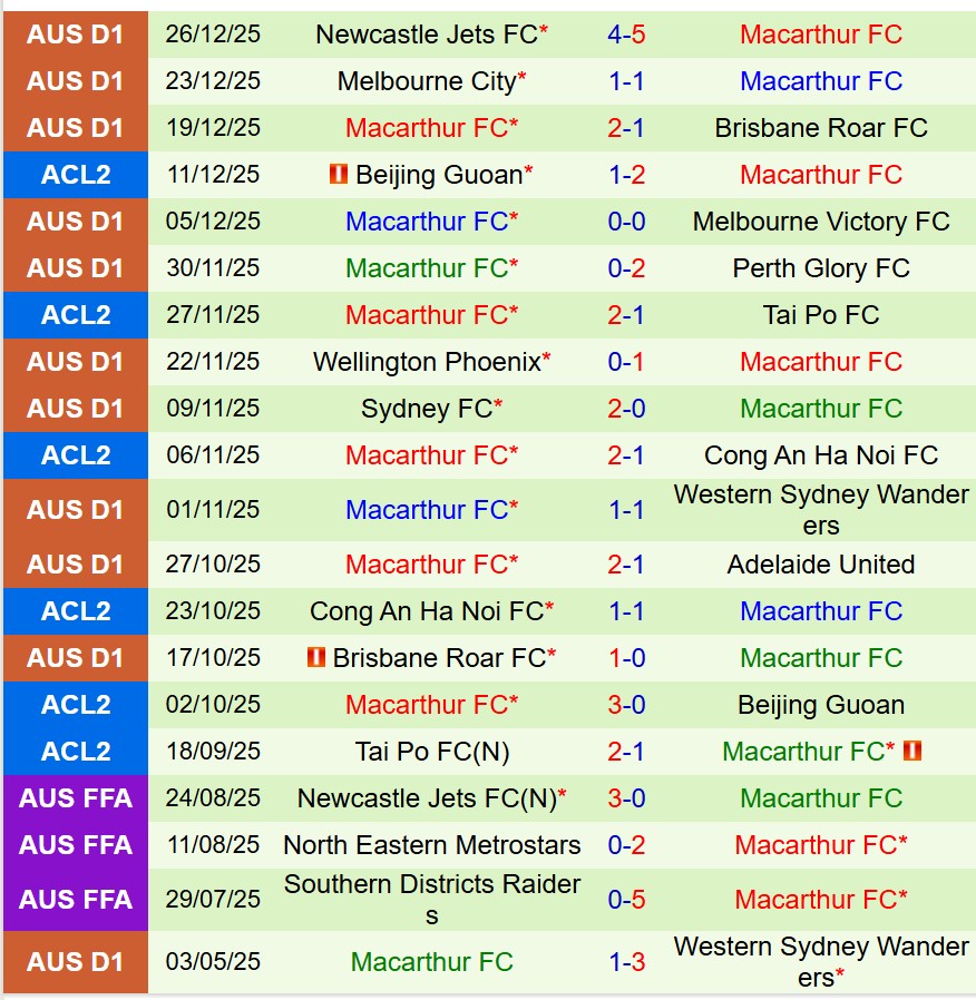 Nhận định Western Sydney vs Macarthur 15h00 ngày 11 (VĐQG Australia) 3 Nhận định Western Sydney vs Macarthur 15h00 ngày 11 (VĐQG Australia) 3