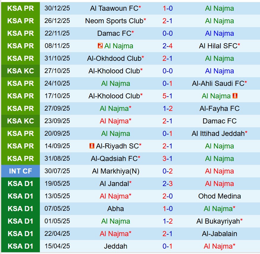Nhận định Al Najma vs Al Khaleej 20h30 ngày 21 (VĐQG Saudi Arabia) 2