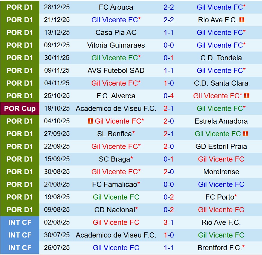 Nhận định Gil Vicente vs Sporting Lisbon 1h45 ngày 31 (VĐQG Bồ Đào Nha) 2 Nhận định Gil Vicente vs Sporting Lisbon 1h45 ngày 31 (VĐQG Bồ Đào Nha) 2