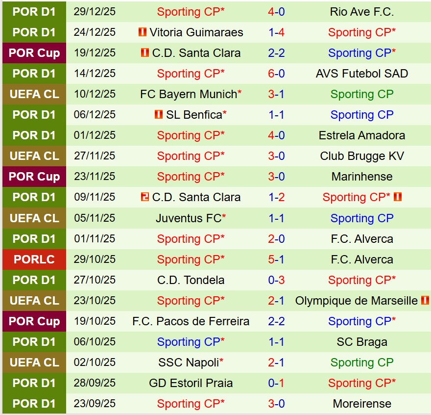 Nhận định Gil Vicente vs Sporting Lisbon 1h45 ngày 31 (VĐQG Bồ Đào Nha) 3 Nhận định Gil Vicente vs Sporting Lisbon 1h45 ngày 31 (VĐQG Bồ Đào Nha) 3