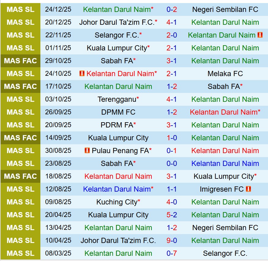 Nhận định Kelantan vs Kuching 20h00 ngày 21 (VĐQG Malaysia) 2 Nhận định Kelantan vs Kuching 20h00 ngày 21 (VĐQG Malaysia) 2