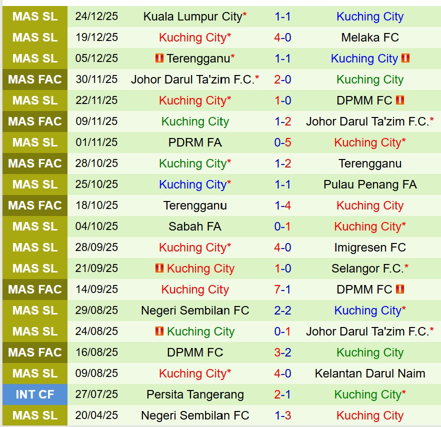 Nhận định Kelantan vs Kuching 20h00 ngày 21 (VĐQG Malaysia) 3 Nhận định Kelantan vs Kuching 20h00 ngày 21 (VĐQG Malaysia) 3