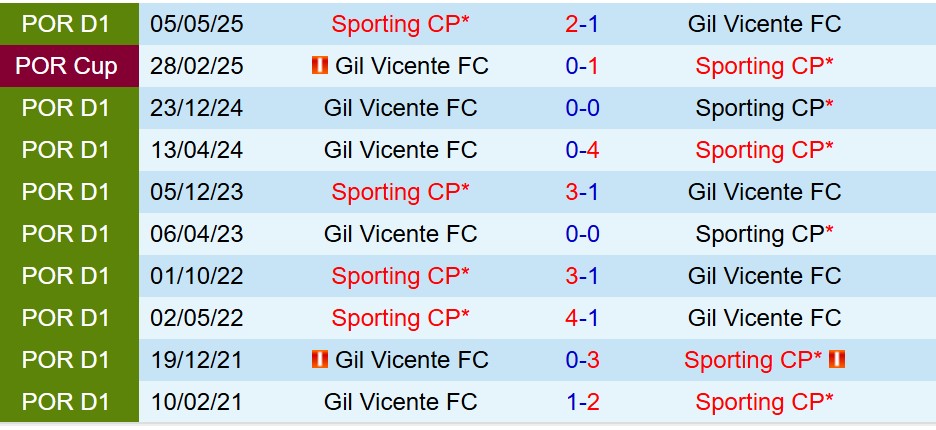 Nhận định Gil Vicente vs Sporting Lisbon 1h45 ngày 31 (VĐQG Bồ Đào Nha) 1 Nhận định Gil Vicente vs Sporting Lisbon 1h45 ngày 31 (VĐQG Bồ Đào Nha) 1