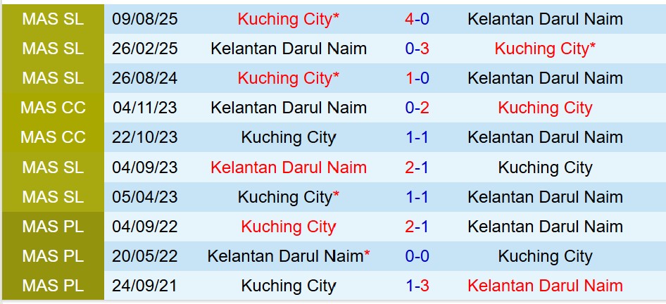 Nhận định Kelantan vs Kuching 20h00 ngày 21 (VĐQG Malaysia) 1 Nhận định Kelantan vs Kuching 20h00 ngày 21 (VĐQG Malaysia) 1