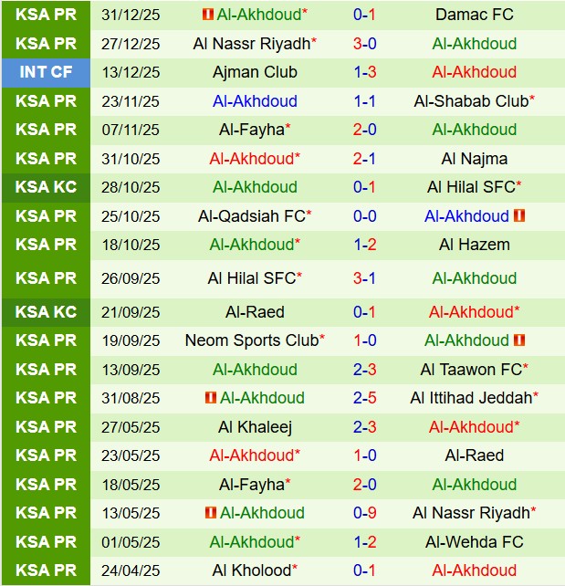 Nhận định Al Ettifaq vs Al Akhdoud 21h35 ngày 21 (VĐQG Saudi Arabia 202526) 3