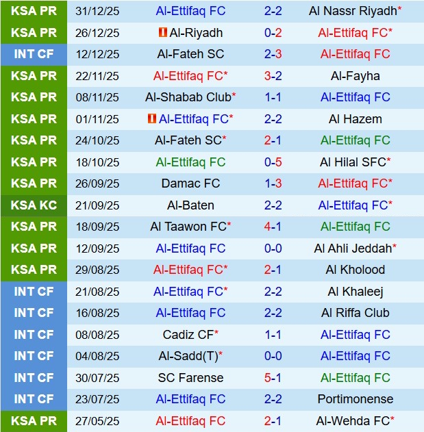 Nhận định Al Ettifaq vs Al Akhdoud 21h35 ngày 21 (VĐQG Saudi Arabia 202526) 2