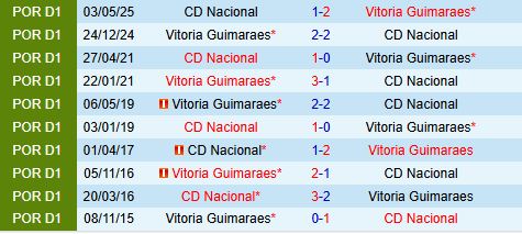 Nhận định Vitoria Guimaraes vs Nacional 3h45 ngày 31 (VĐQG Bồ Đào Nha 202526) 1