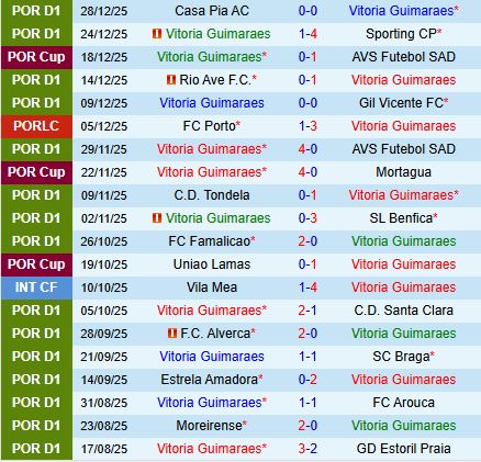 Nhận định Vitoria Guimaraes vs Nacional 3h45 ngày 31 (VĐQG Bồ Đào Nha 202526) 2