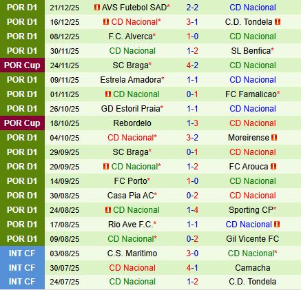Nhận định Vitoria Guimaraes vs Nacional 3h45 ngày 31 (VĐQG Bồ Đào Nha 202526) 3