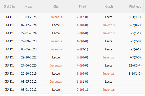 Nhận định Juventus vs Lecce (0h00 ngày 41) Khó có bất ngờ 5