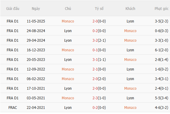 Nhận định Monaco vs Lyon (23h00 ngày 31) Căng như dây đàn 5
