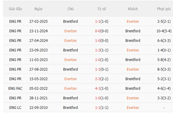 Nhận định Everton vs Brentford (22h00 ngày 41) Khó lường 5