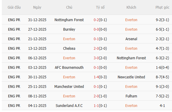 Nhận định Everton vs Brentford (22h00 ngày 41) Khó lường 3