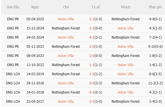 Nhận định Aston Villa vs Nottingham (19h30 ngày 31) Trở lại mạch thắng 5