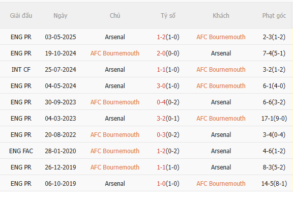 Nhận định Bournemouth vs Arsenal (0h30 ngày 41) Pháo thủ đòi nợ 5