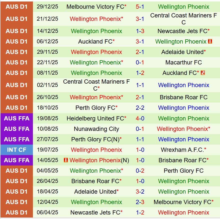 Nhận định Brisbane Roar vs Wellington Phoenix 13h00 ngày 31 (VĐQG Australia) 3