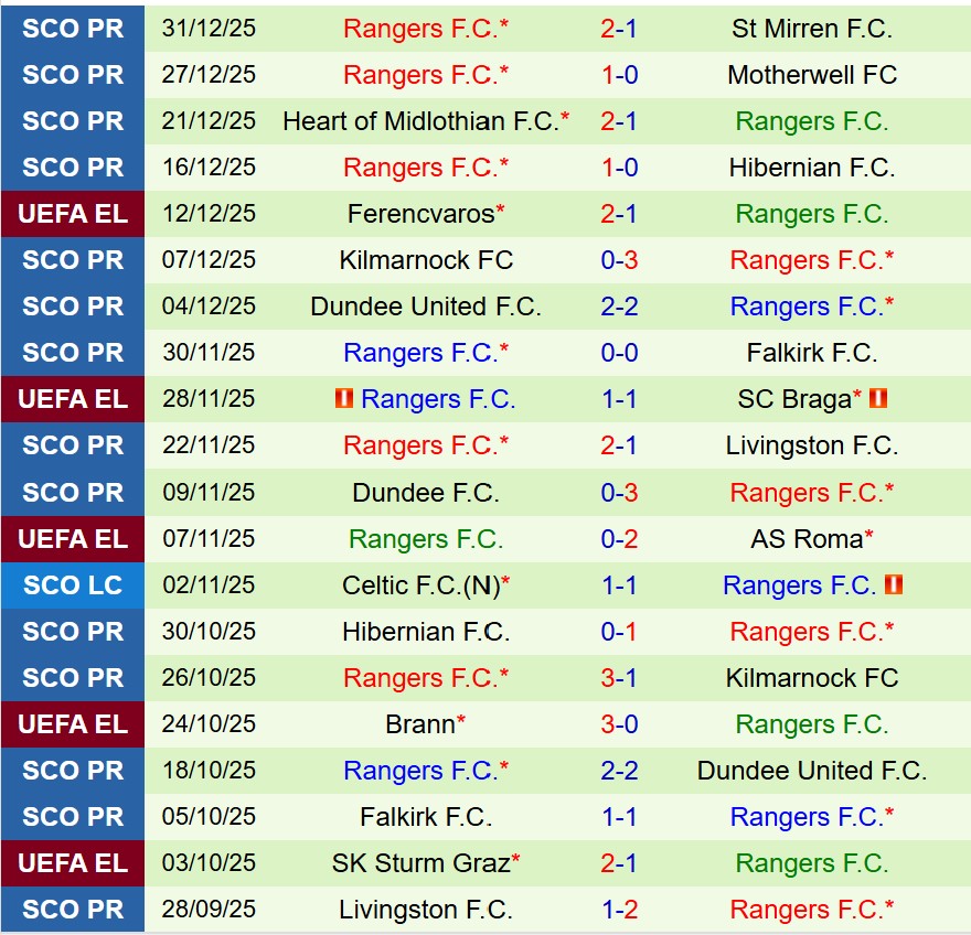 Nhận định Celtic vs Rangers 19h30 ngày 31 (VĐQG Scotland) 3