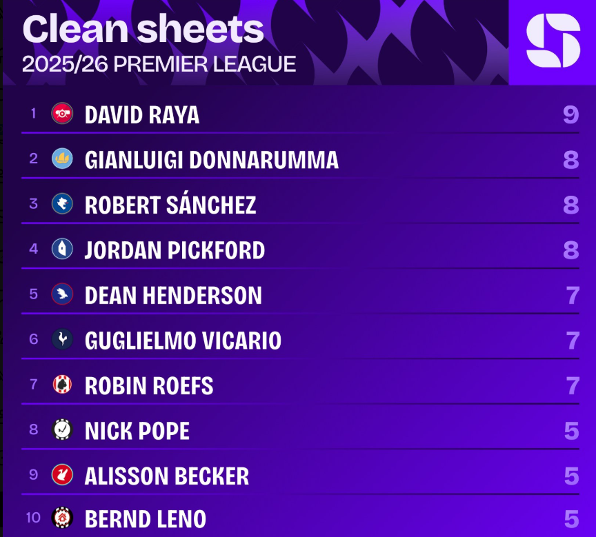 Khốc liệt cuộc đua giành Găng tay vàng ở Ngoại hạng Anh 202526 1