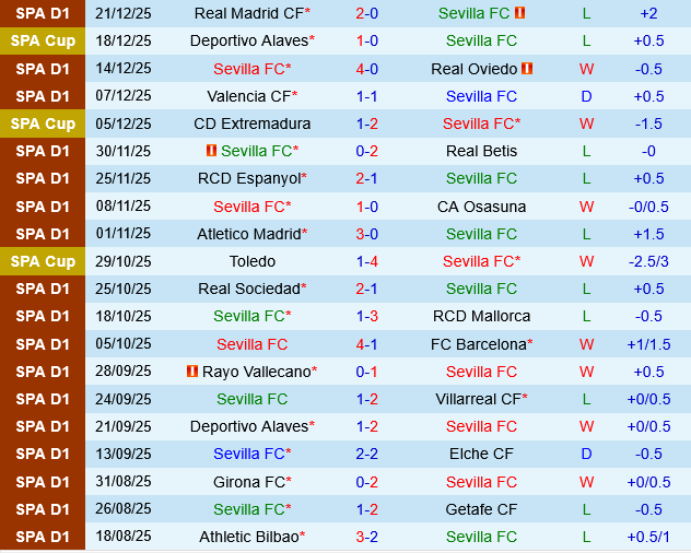 Sevilla vs Levante Sevilla vs Levante