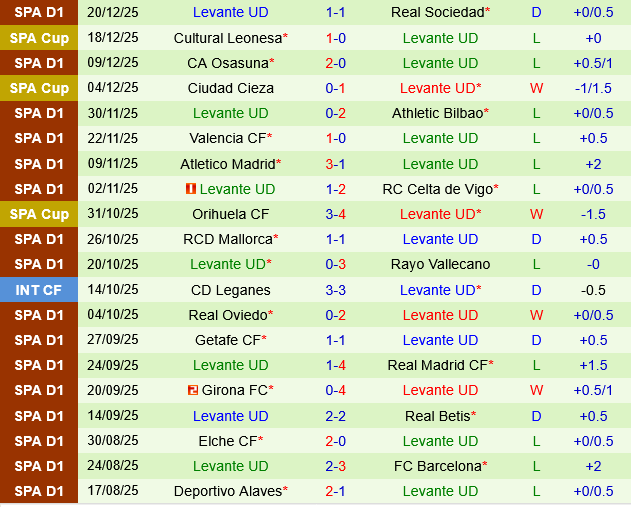 Sevilla vs Levante Sevilla vs Levante