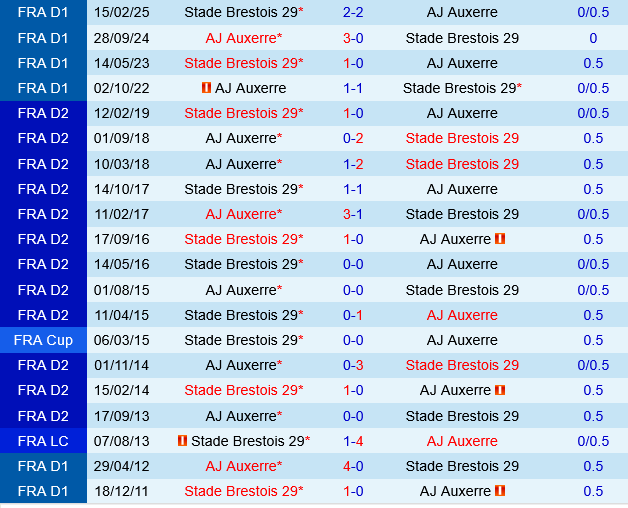 Stade Brestois vs Auxerre