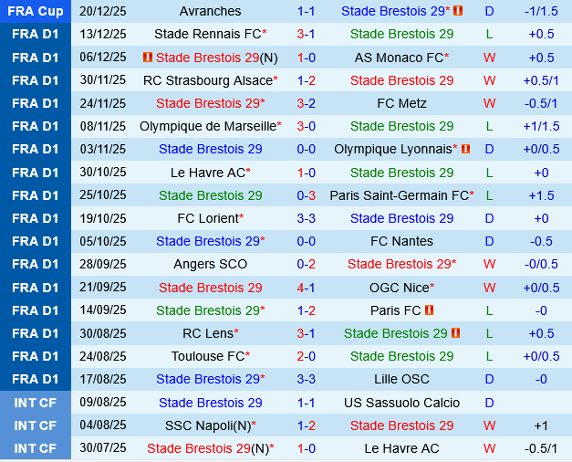 Stade Brestois vs Auxerre