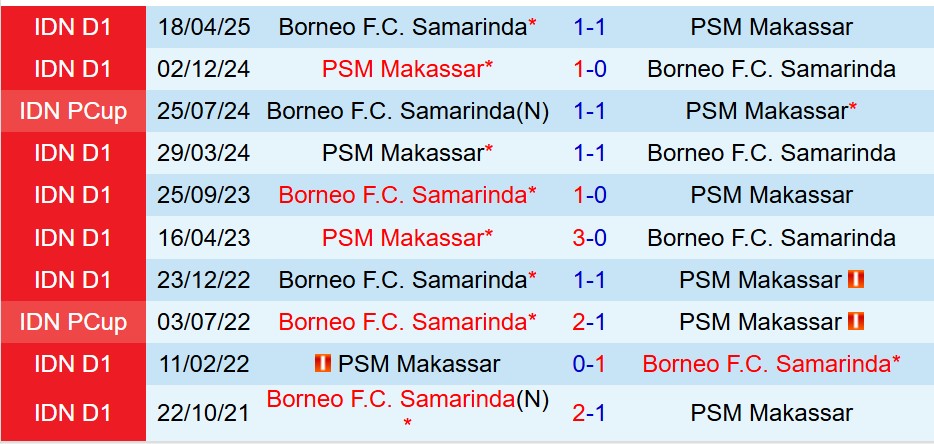 Nhận định Borneo vs PSM Makassar 15h30 ngày 31 (VĐQG Indonesia) 1