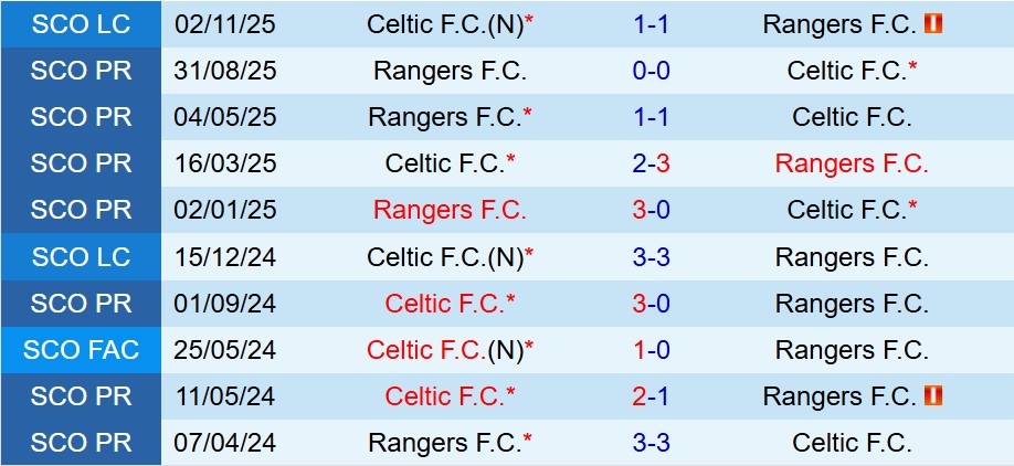 Nhận định Celtic vs Rangers 19h30 ngày 31 (VĐQG Scotland) 1