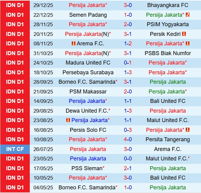 Nhận định Persija Jakarta vs Persijap Jepara 15h30 ngày 31 (VĐQG Indoneseia 202526) 2