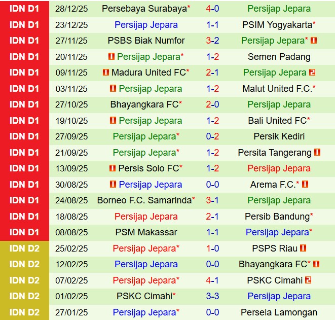 Nhận định Persija Jakarta vs Persijap Jepara 15h30 ngày 31 (VĐQG Indoneseia 202526) 3