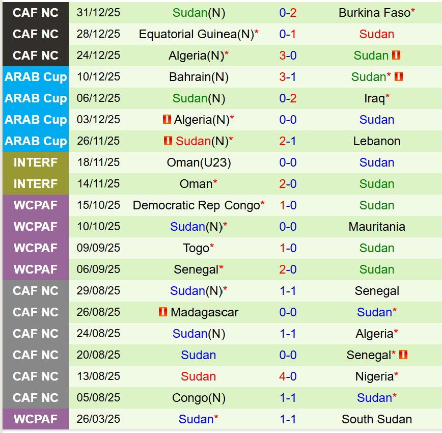 Nhận định Senegal vs Sudan 23h00 ngày 31 (VĐQG AFCON 2025) 2