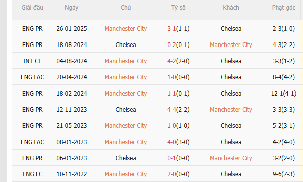 Nhận định Man City vs Chelsea (0h30 ngày 51) Chủ nhà quyết thắng 5