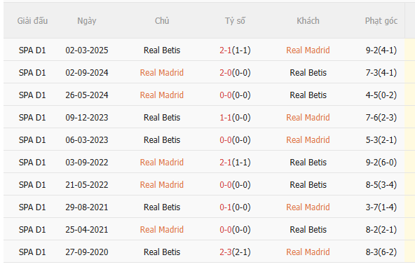 Nhận định Real Madrid vs Betis (22h15 ngày 41) Không dễ thắng cách biệt 5