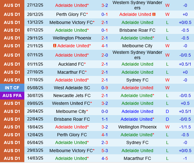 Adelaide United vs Central Coast Mariners Adelaide United vs Central Coast Mariners