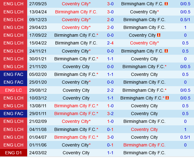 Birmingham vs Coventry Birmingham vs Coventry