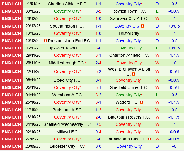 Birmingham vs Coventry Birmingham vs Coventry