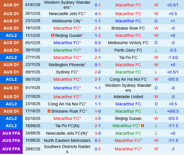 Macarthur vs Auckland Macarthur vs Auckland