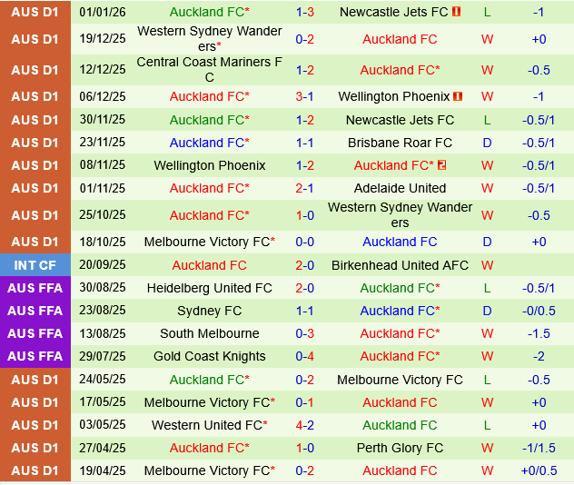 Macarthur vs Auckland Macarthur vs Auckland