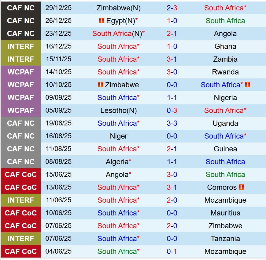 Nhận định Nam Phi vs Cameroon 2h00 ngày 51 (AFCON 2025) 1
