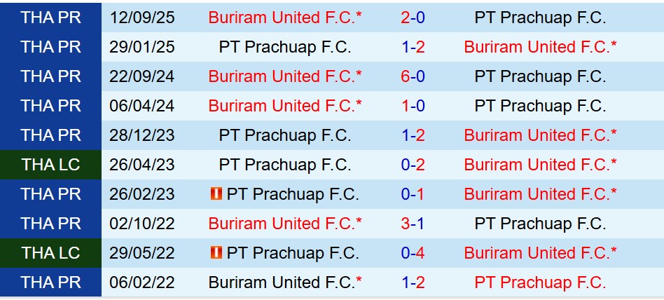 Nhận định Prachuap vs Buriram 18h00 ngày 41 (VĐQG Thái Lan) 1