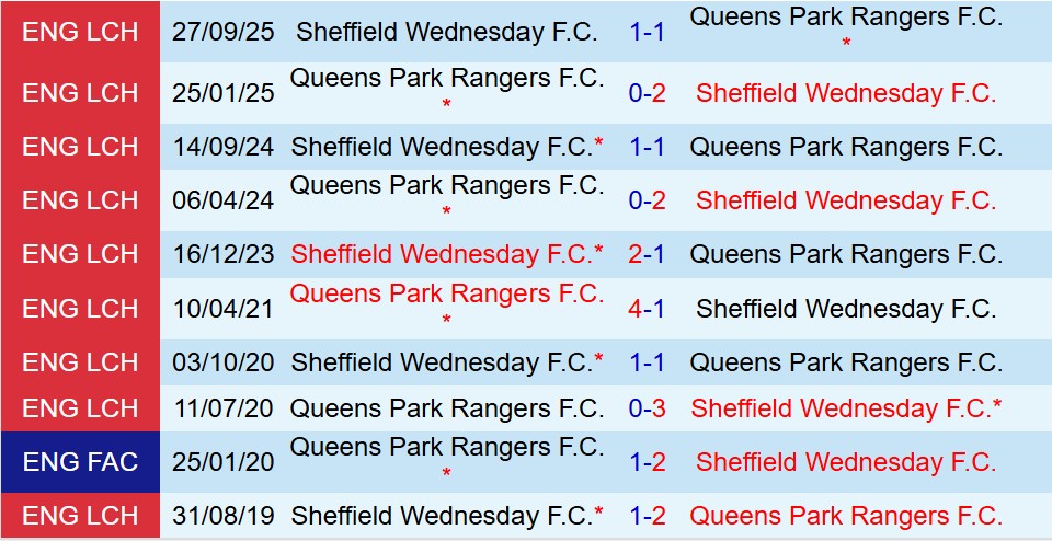 Nhận định QPR vs Sheffield Wednesday 19h00 ngày 41 (Hạng Nhất Anh) 1
