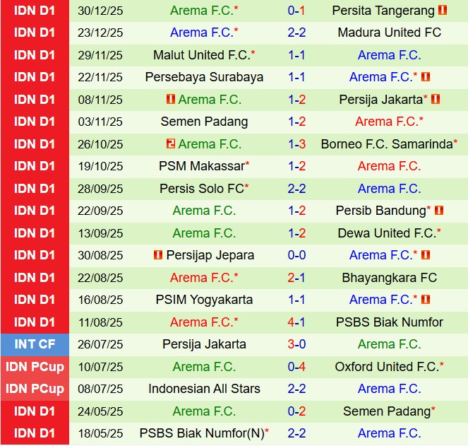 Nhận định Bali United vs Arema 19h00 ngày 41 (VĐQG Indonesia 202526) 3