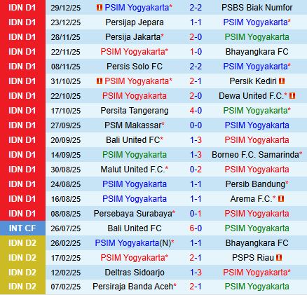 Nhận định PSIM Yogyakarta vs Semen Padang 15h30 ngày 41 (VĐQG Indonesia 202526) 2